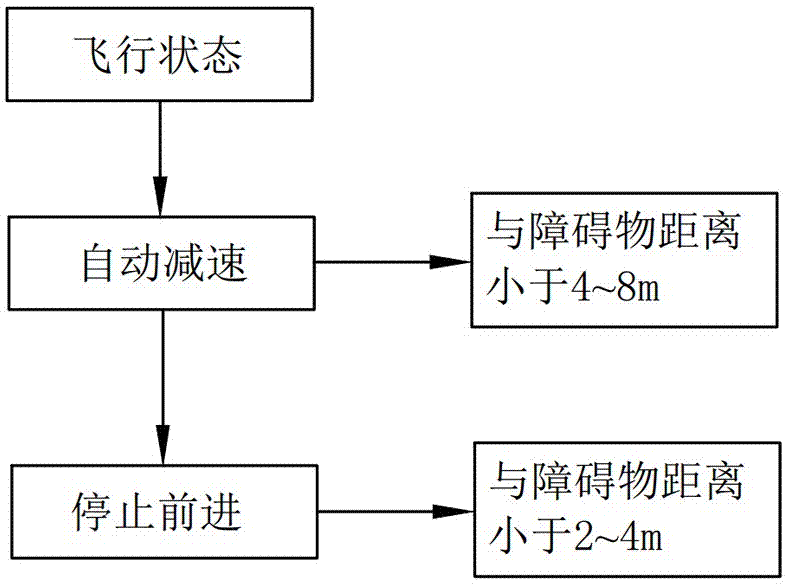 Automatic obstacle avoidance method of unmanned aerial vehicle (UAV)