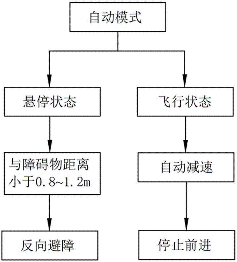 Automatic obstacle avoidance method of unmanned aerial vehicle (UAV)