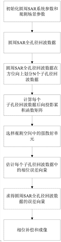 Circumference SAR back projection self-focusing method based on subaperture synthesis