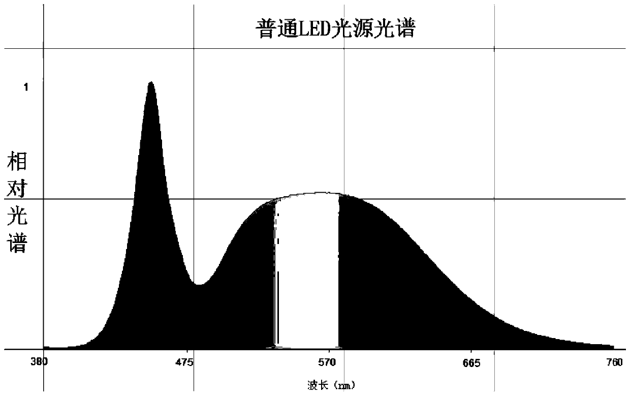 A solar-like LED light source and preparation method thereof