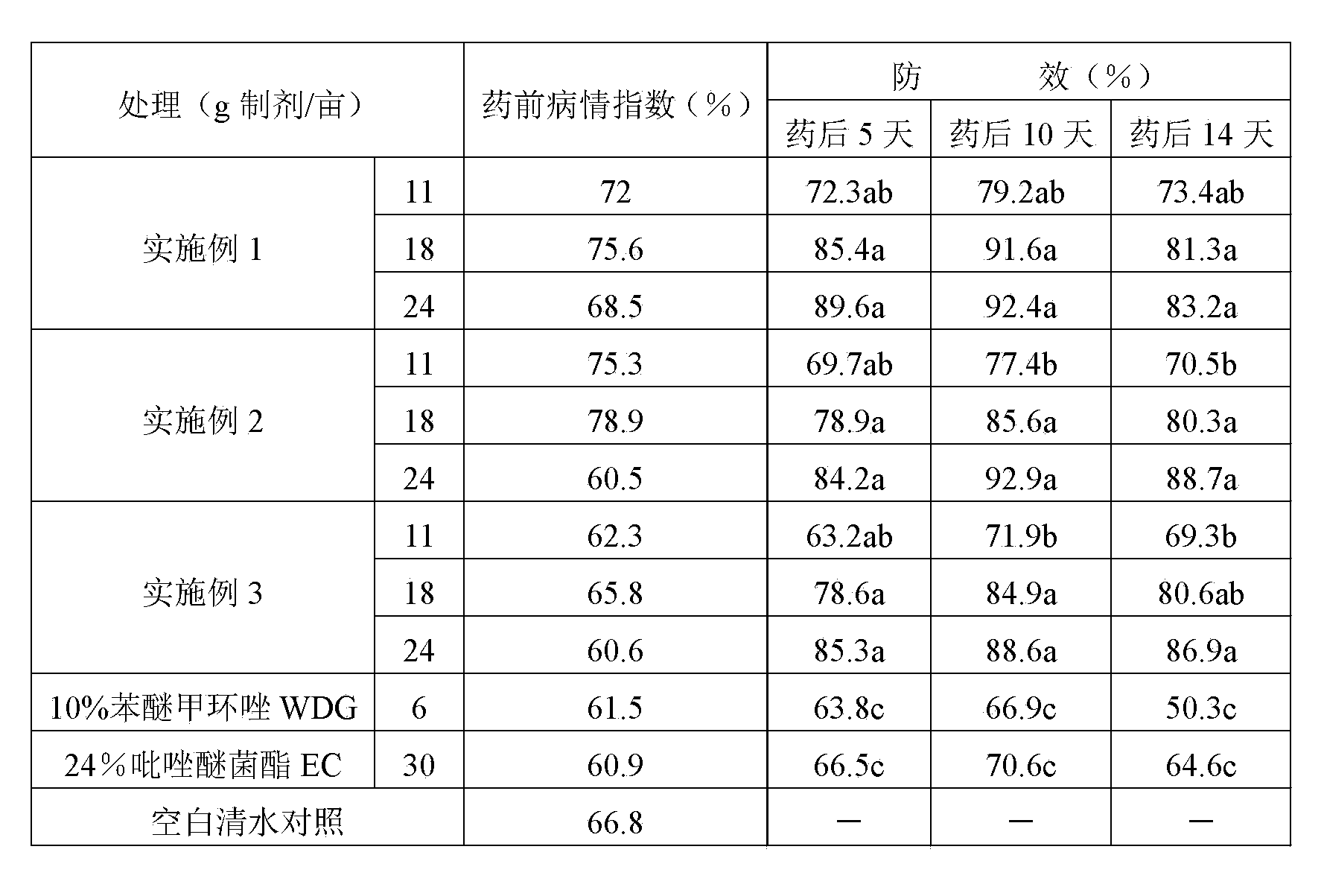 Bactericidal composition containing pyraclostrobin and difenoconazole and application thereof