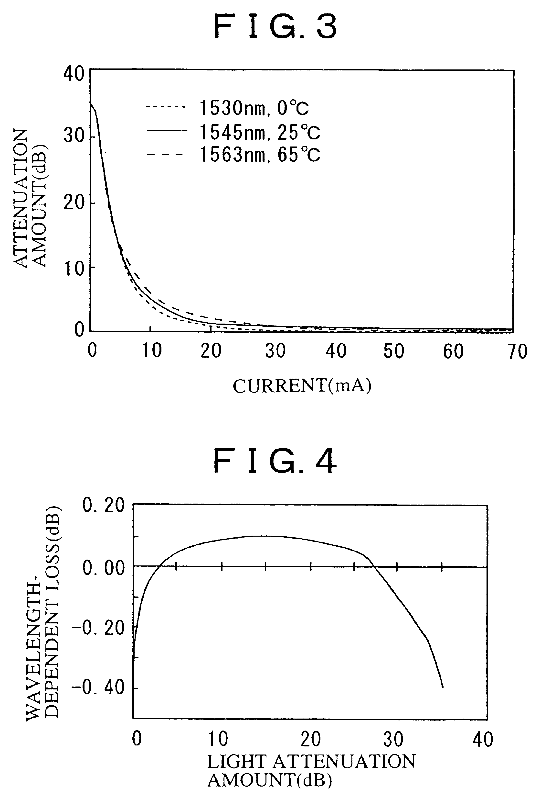 Farady rotation device and optical device comprising it