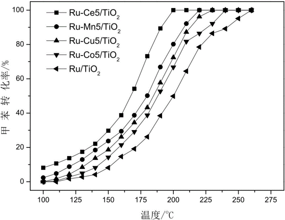 Supported bimetallic catalyst for catalytic oxidation of VOCs and preparation method and application thereof