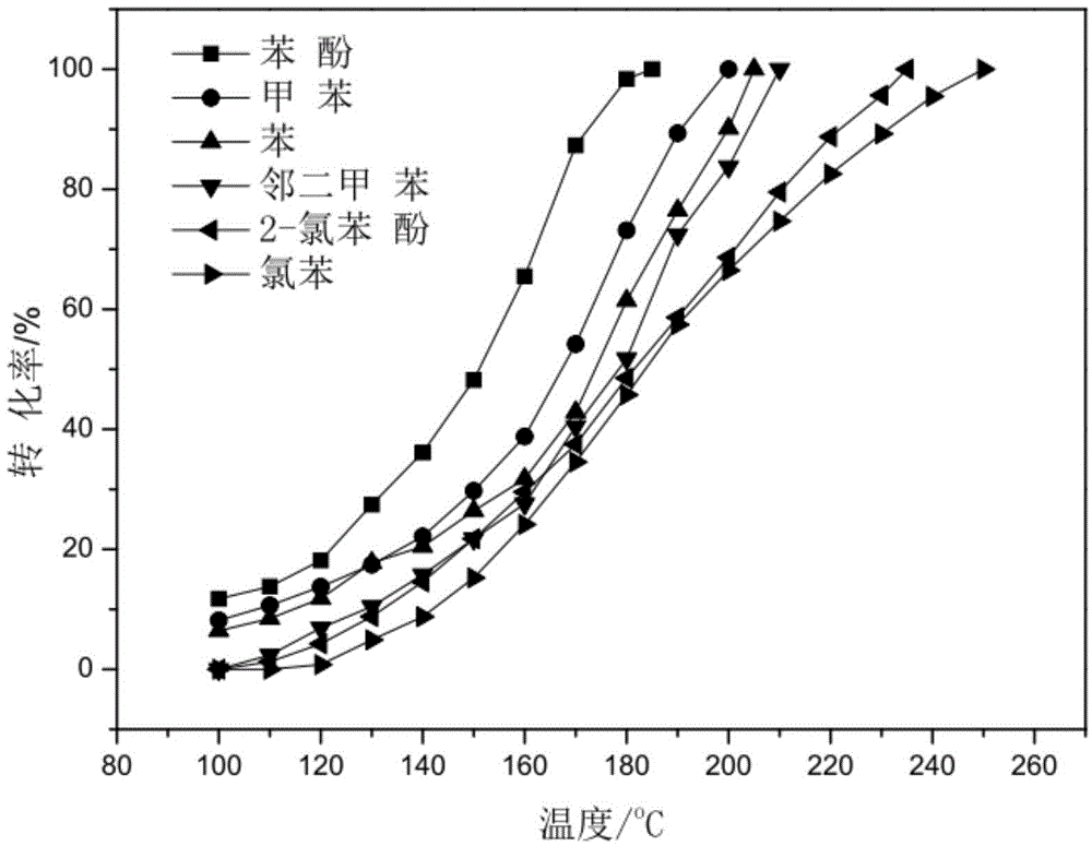 Supported bimetallic catalyst for catalytic oxidation of VOCs and preparation method and application thereof