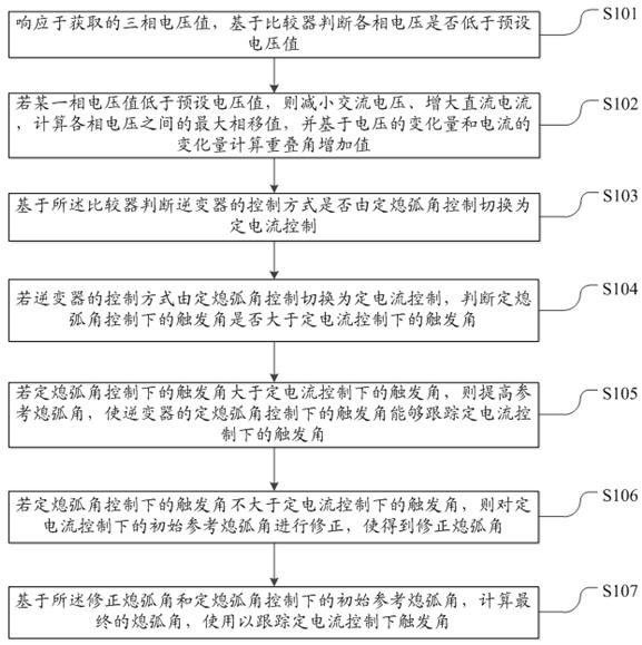 DC control method and device based on additional control strategy of inverter arc extinguishing angle