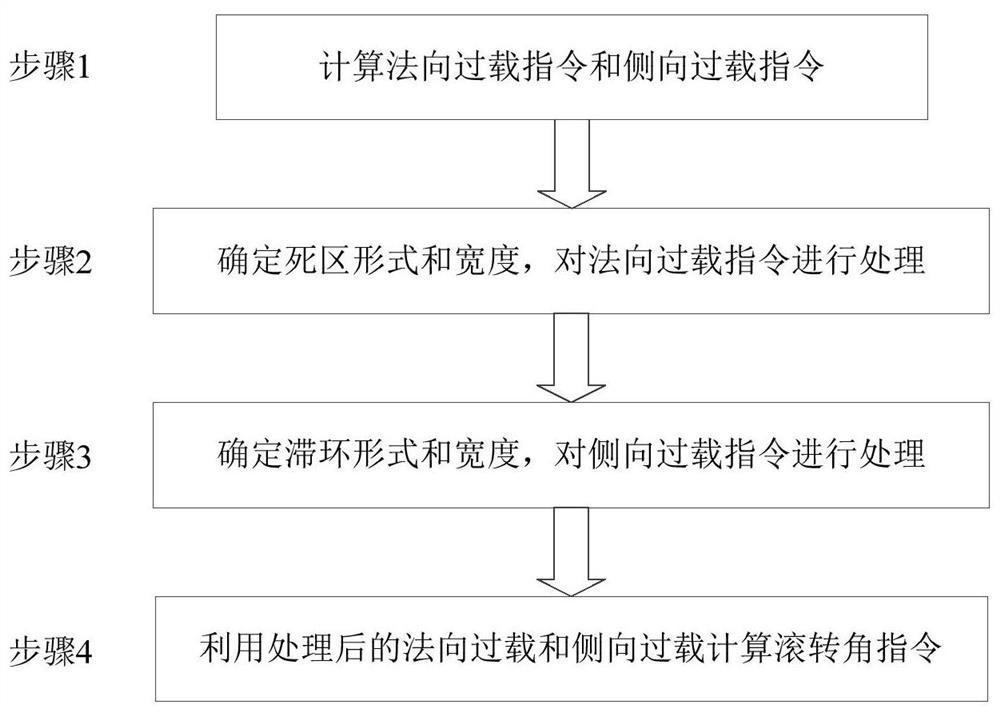 A Non-singular Roll Command Generation Algorithm for BTT Missile