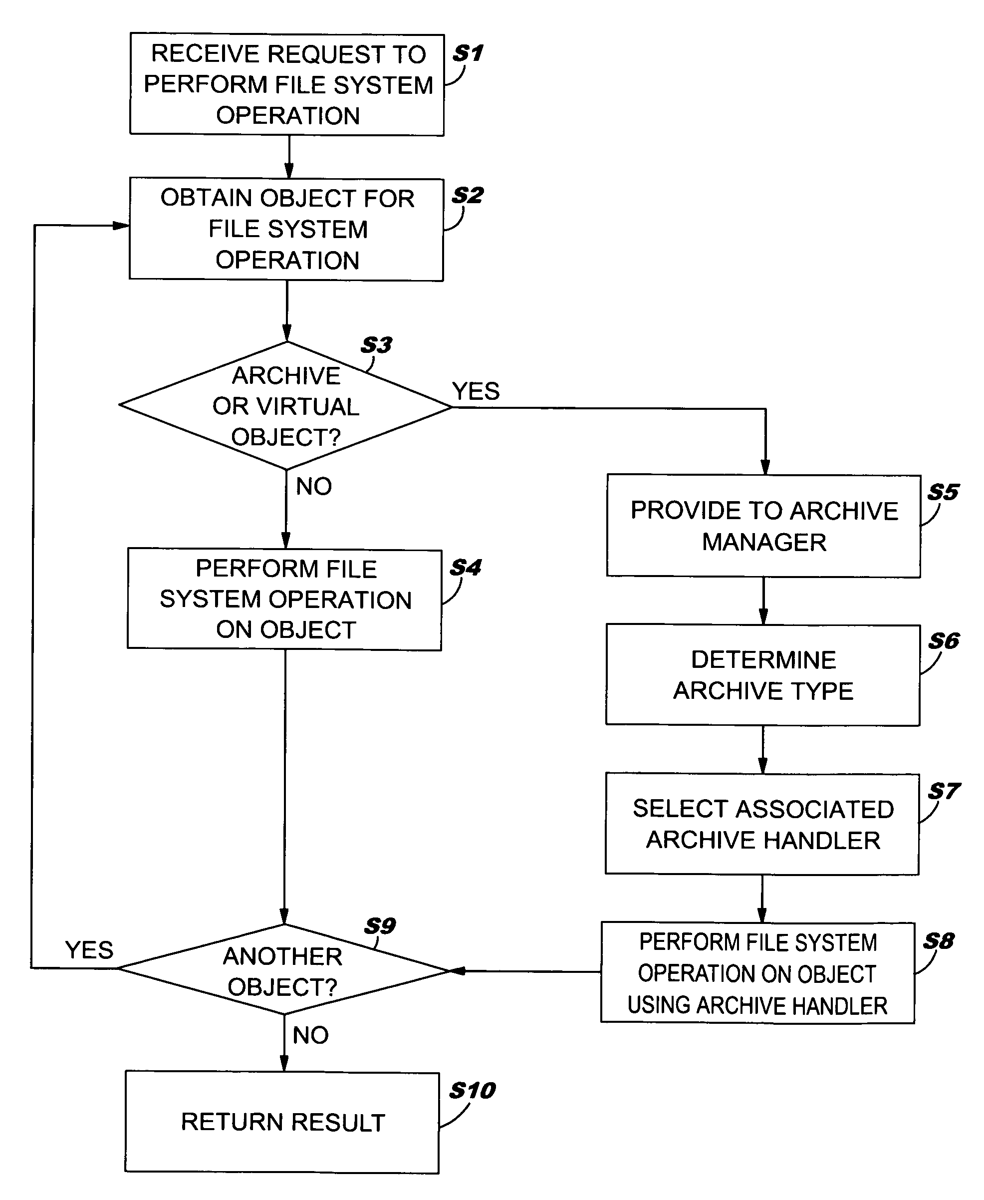 Method, system and program product for managing a file system that includes an archive