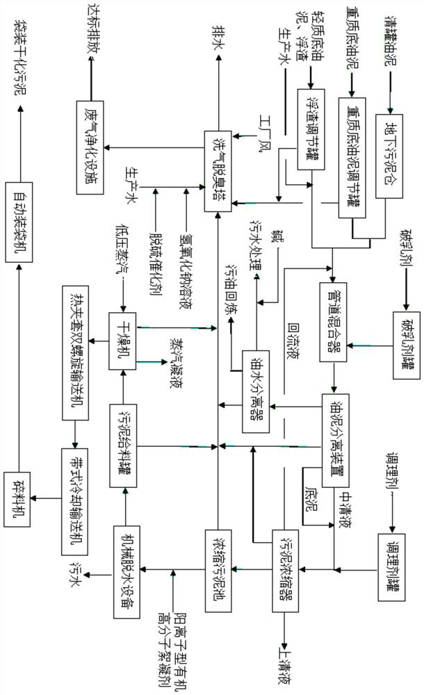 Oily sludge treatment method suitable for heavy bottom oil sludge and tank cleaning oil sludge