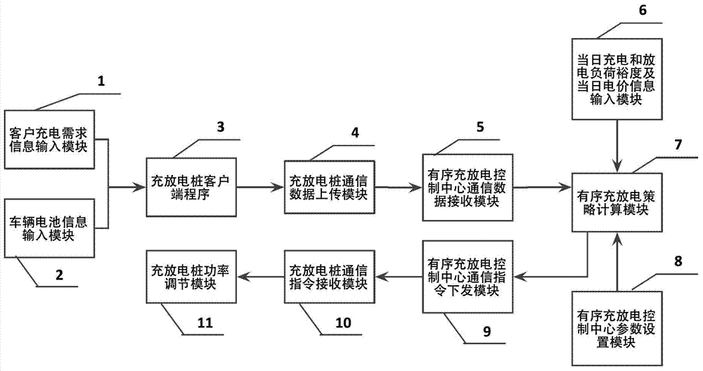 Control method for large-scale orderly electric vehicle charging and discharging