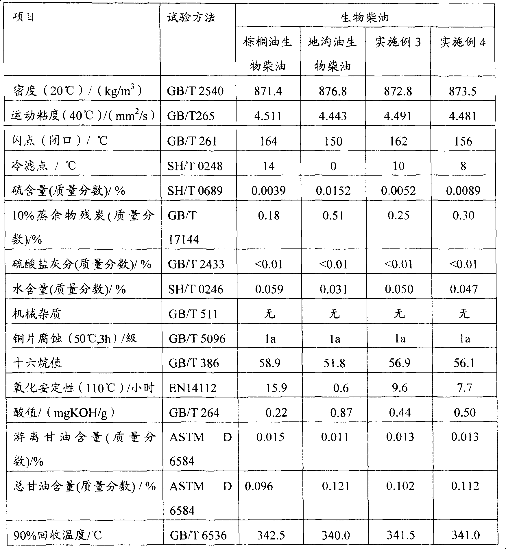 Biological diesel fuel and preparation thereof