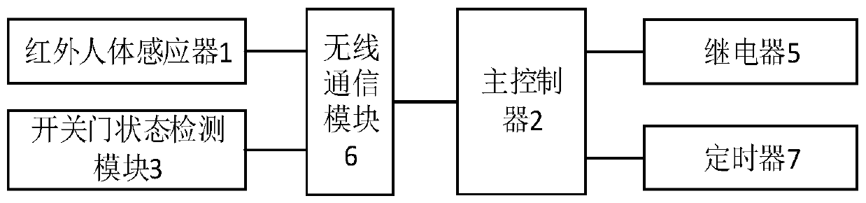 Intelligent electric control system and method for homestays and online booking apartments