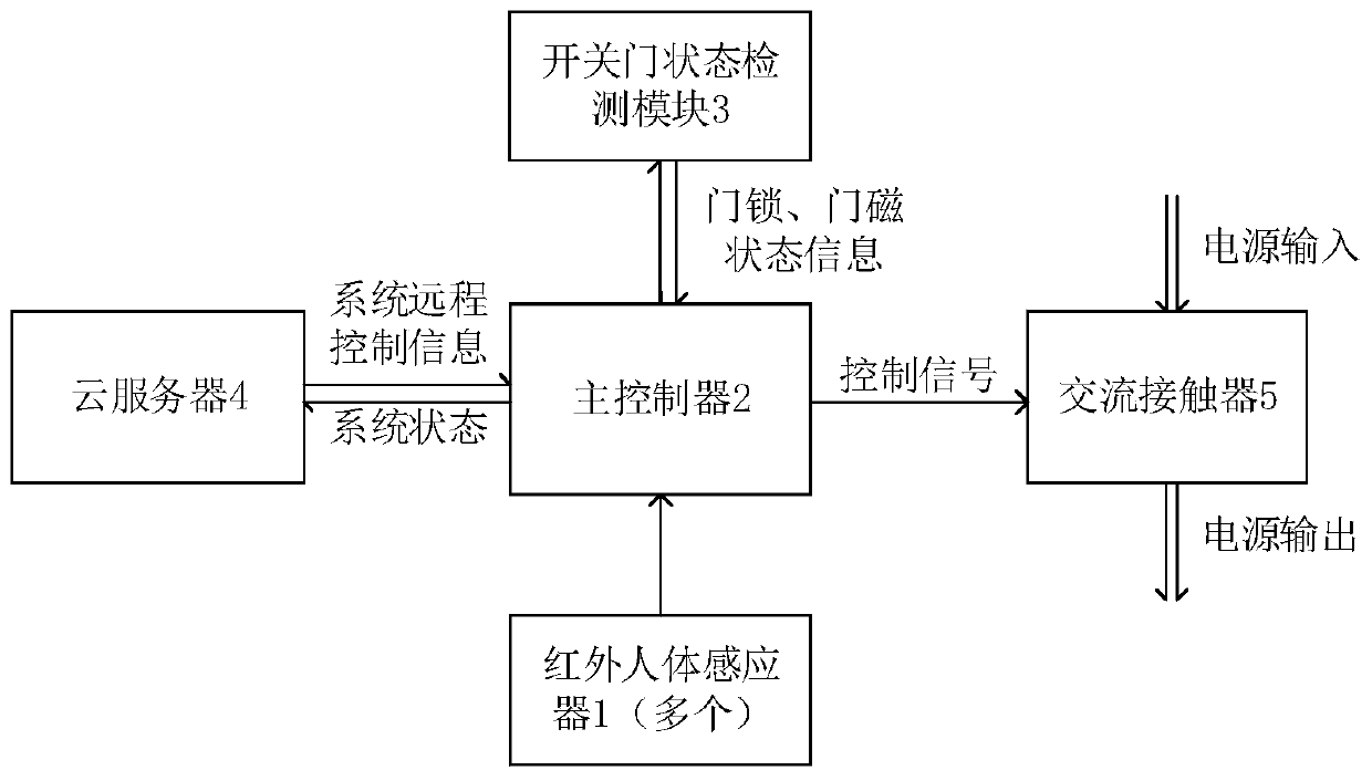 Intelligent electric control system and method for homestays and online booking apartments