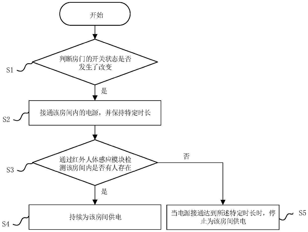 Intelligent electric control system and method for homestays and online booking apartments