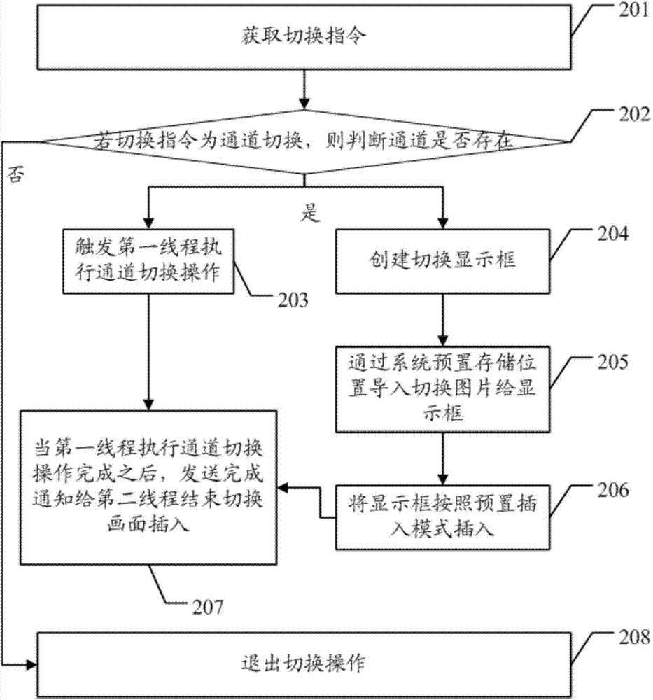 Method and device for switching television paths and channels