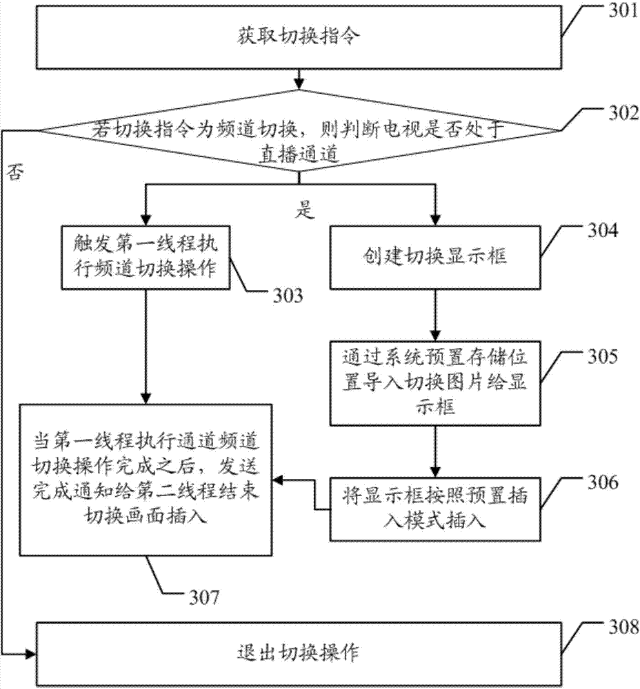 Method and device for switching television paths and channels