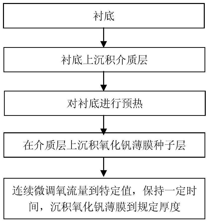 A kind of preparation method of vanadium oxide film