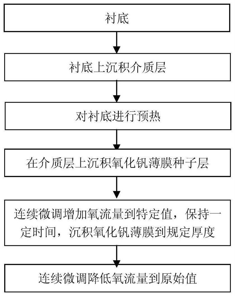 A kind of preparation method of vanadium oxide film