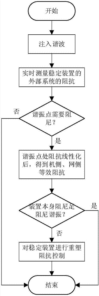 Electromagnetic transient stability device of distributed power generation system and method