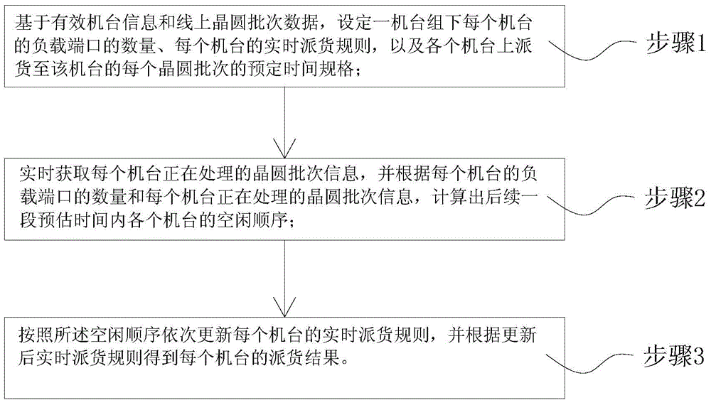 Real time dispatch system-based method and system for wafer batch dispatch under machine set