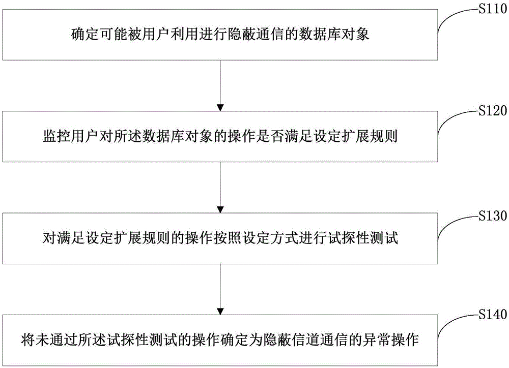 Method and device for detecting hidden channel communication