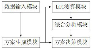 Power grid capital construction project optimization method and system based on life cycle cost