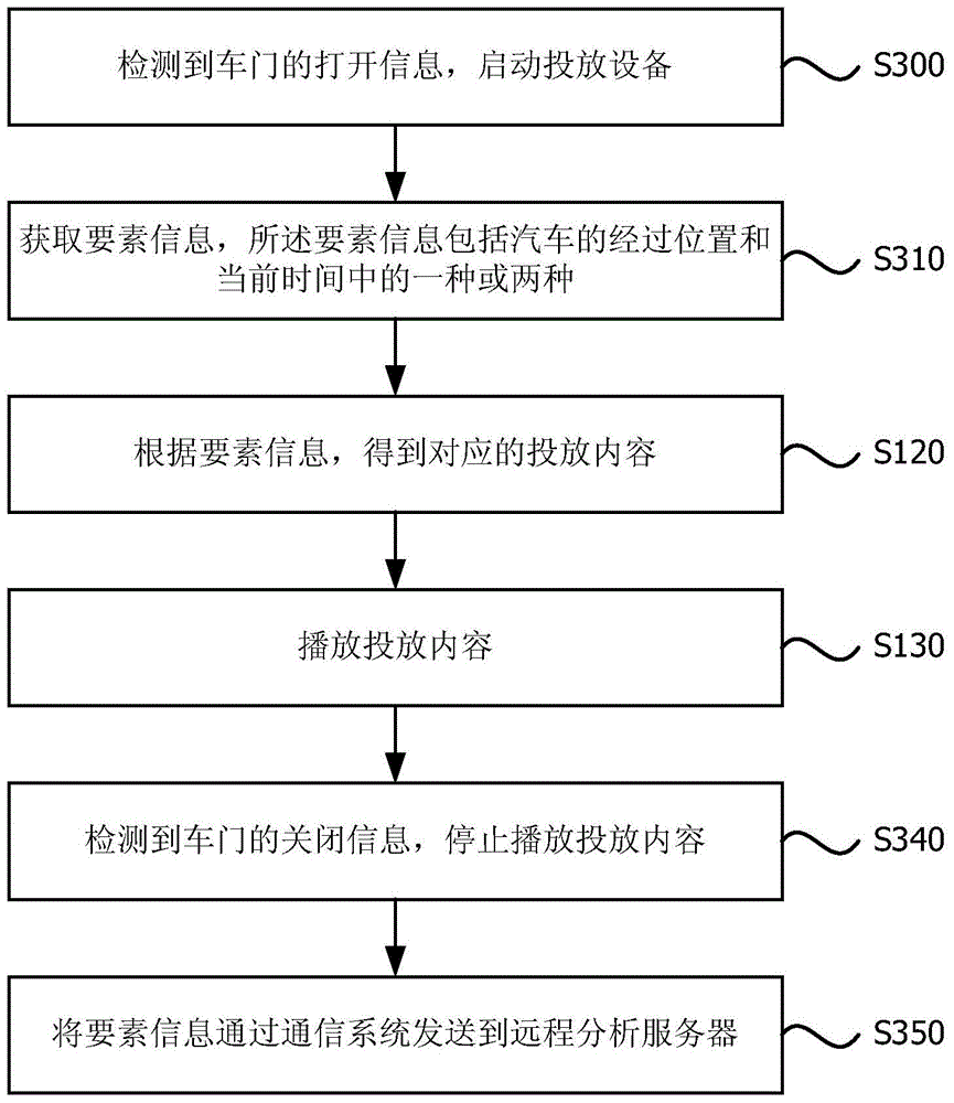 Method and system for vehicle content delivery