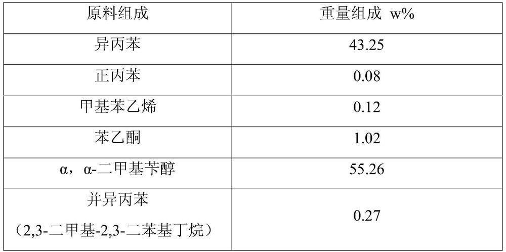 Catalyst for preparing isopropylbenzene as well as preparation and application of catalyst