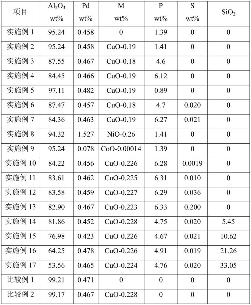 Catalyst for preparing isopropylbenzene as well as preparation and application of catalyst