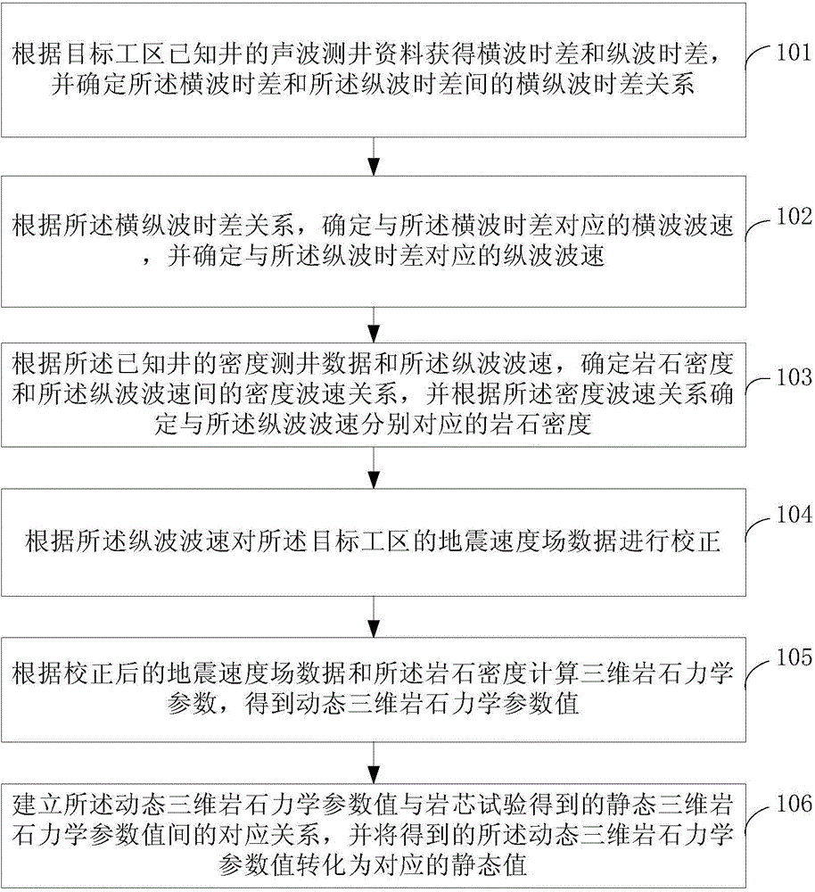 Method and system for acquiring three-dimensional rock mechanical parameters