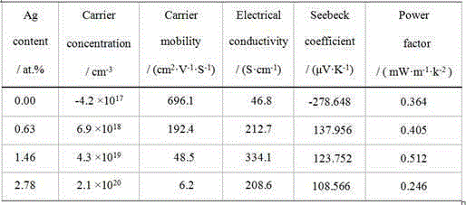 Ag-doped Mg2Si-based thermoelectric thin film and preparing method thereof