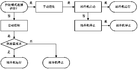 High-performance intelligent lubricating device for permanent magnet motor and with cooling function