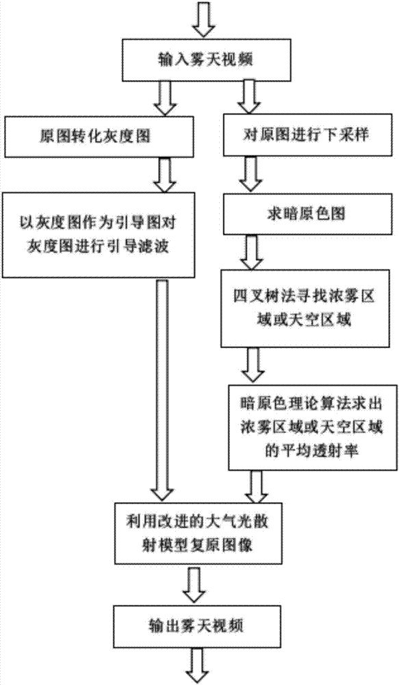 Real-time video de-fogging method using gray-scale image guided filtering