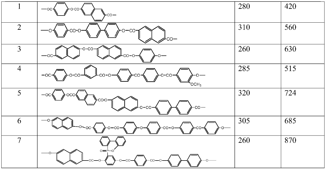 A preparation method of liquid crystal polymer melt-blown non-woven fabric for high-temperature filtration