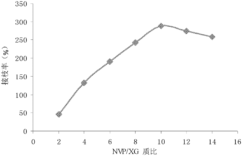 Xanthan gum- azo-vinyl pyrrolidone graft copolymer and preparation method and application thereof