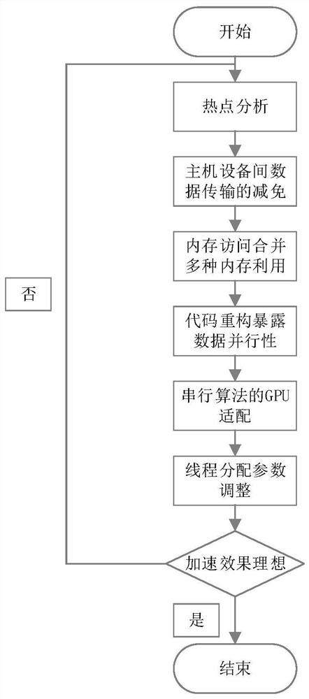 A GPU-based heterogeneous acceleration method for fluid mechanical simulation programs