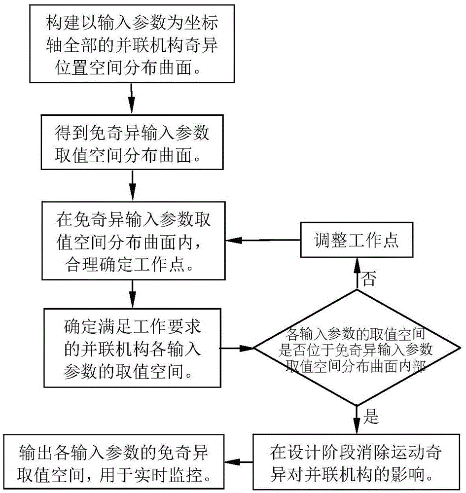 Singularity-Free Input Parameter Value Space Method to Avoid Motion Singularity of Parallel Mechanism