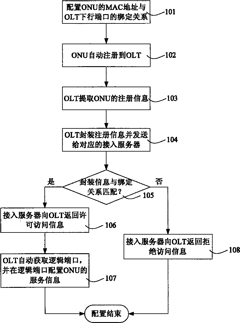 EPON network element configuration method and EPON