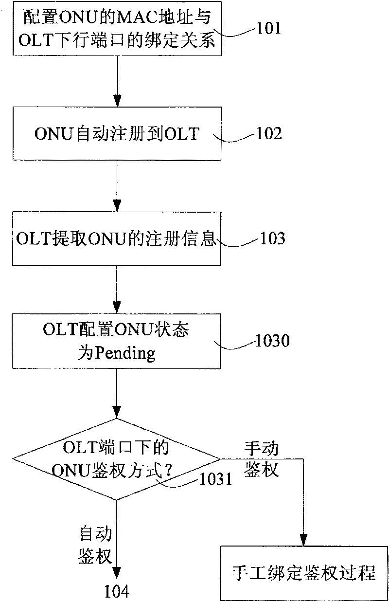 EPON network element configuration method and EPON