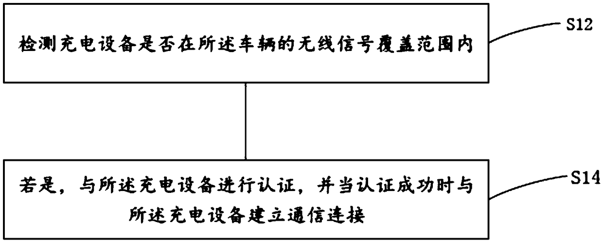 Discharging method, charging method, charging device and vehicle