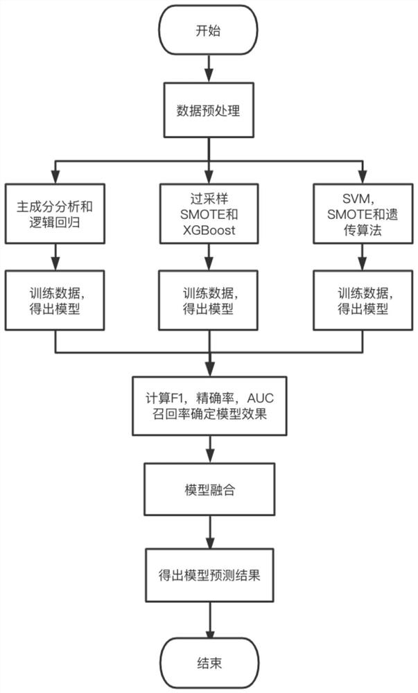 PICC thrombus risk prediction method based on machine learning