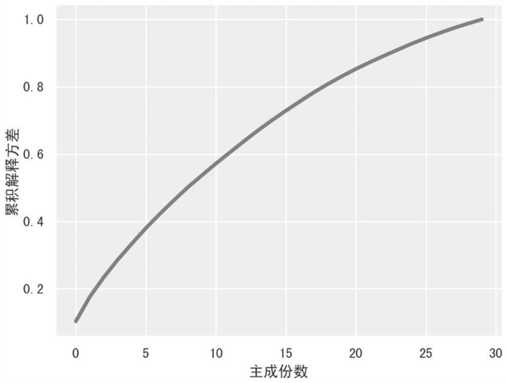 PICC thrombus risk prediction method based on machine learning