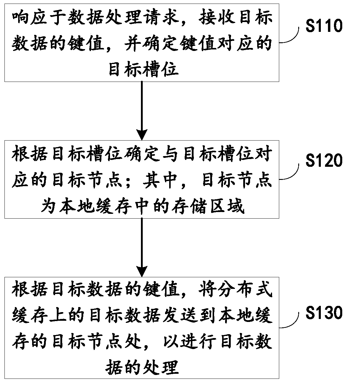 Cache data processing method, device and equipment and storage medium