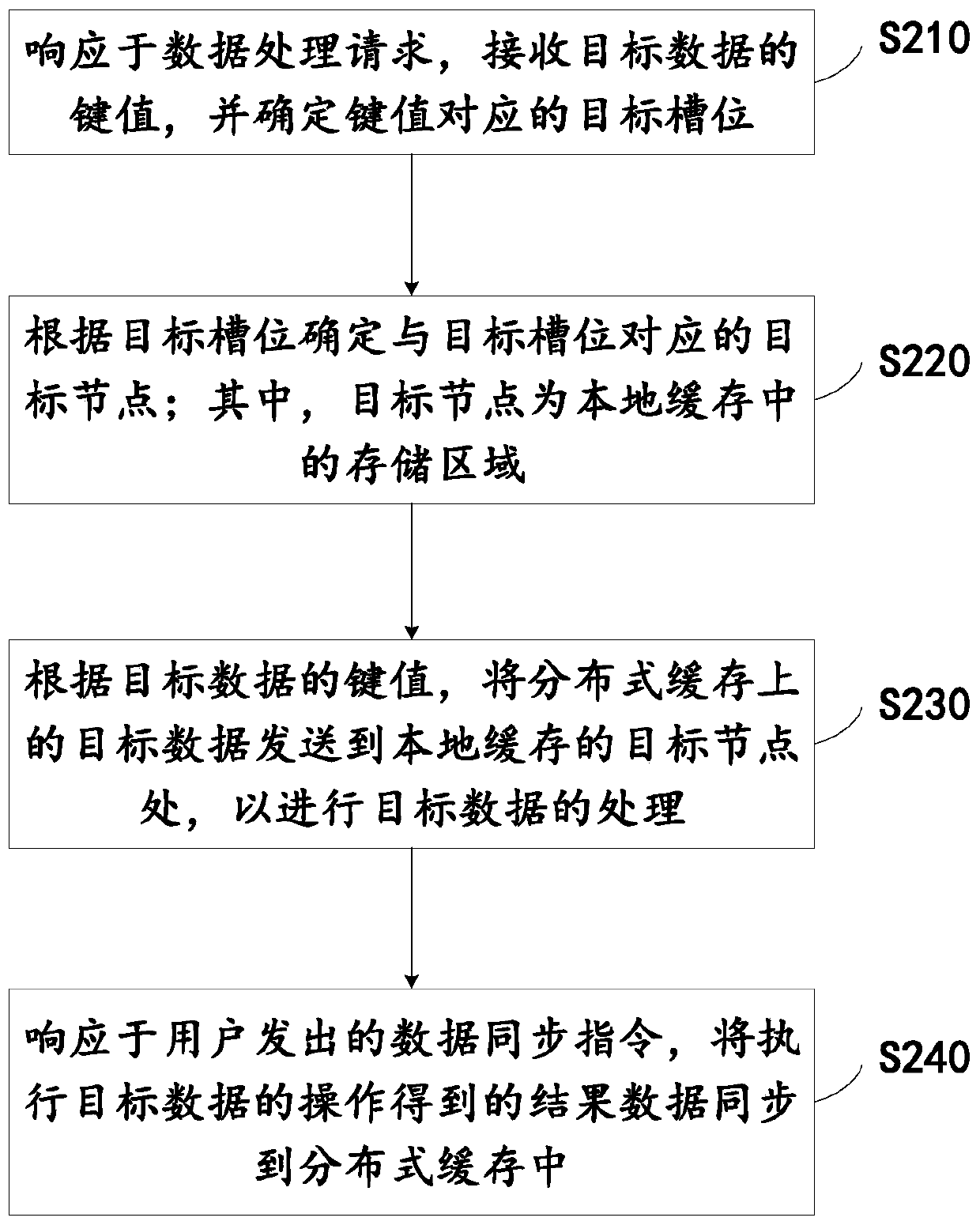 Cache data processing method, device and equipment and storage medium