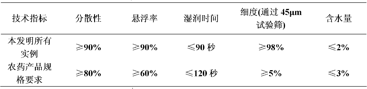 Cyantraniliprole-containing pesticidal composition