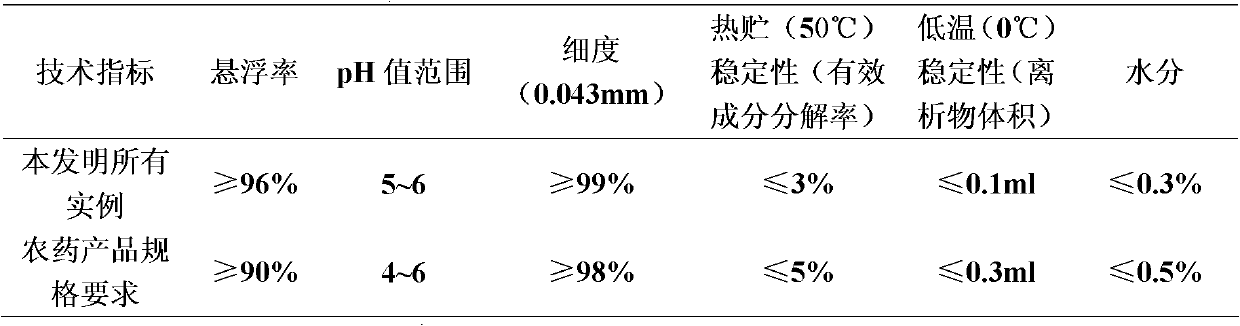 Cyantraniliprole-containing pesticidal composition