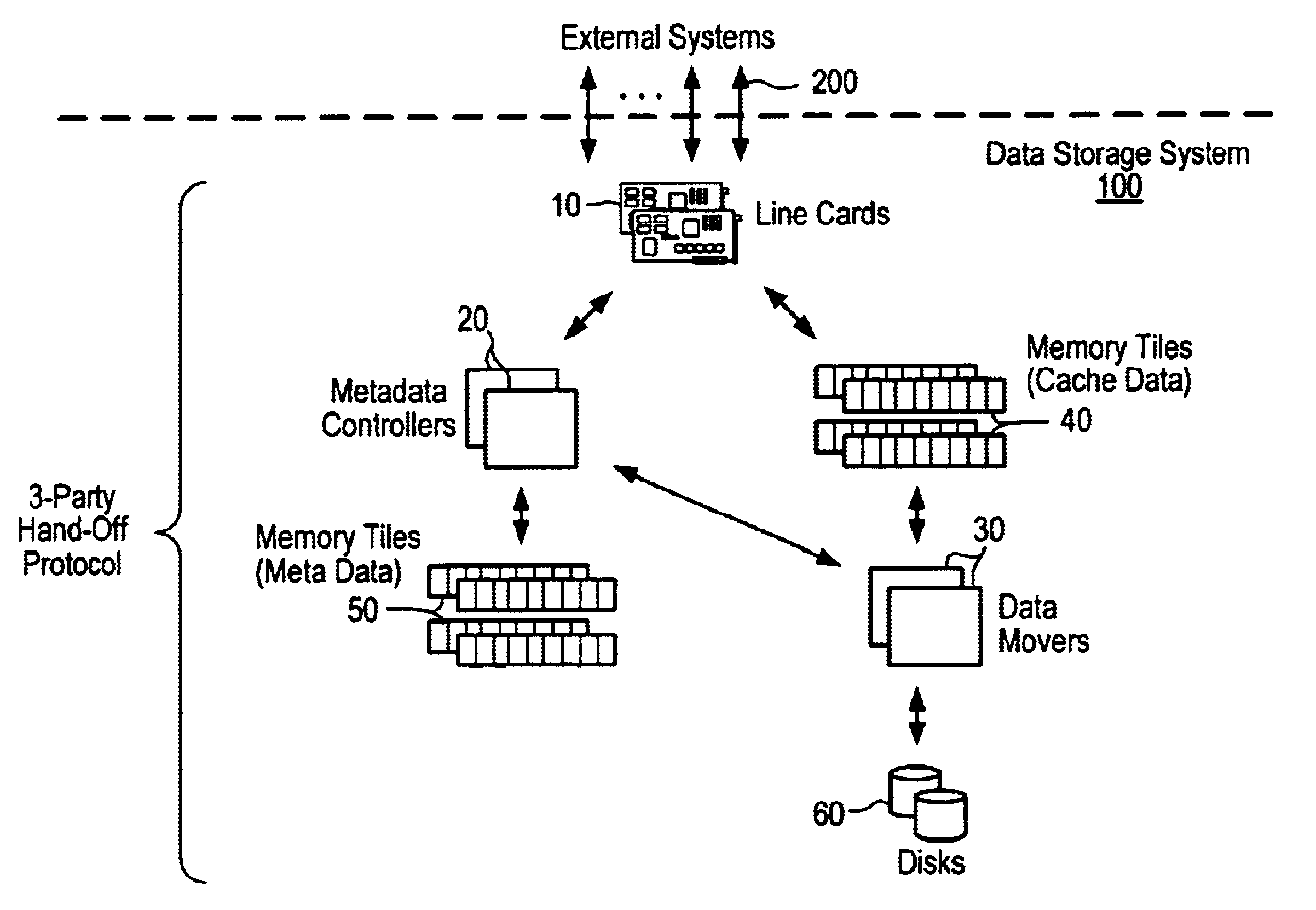 Data storage system using 3-party hand-off protocol to maintain a single coherent logical image