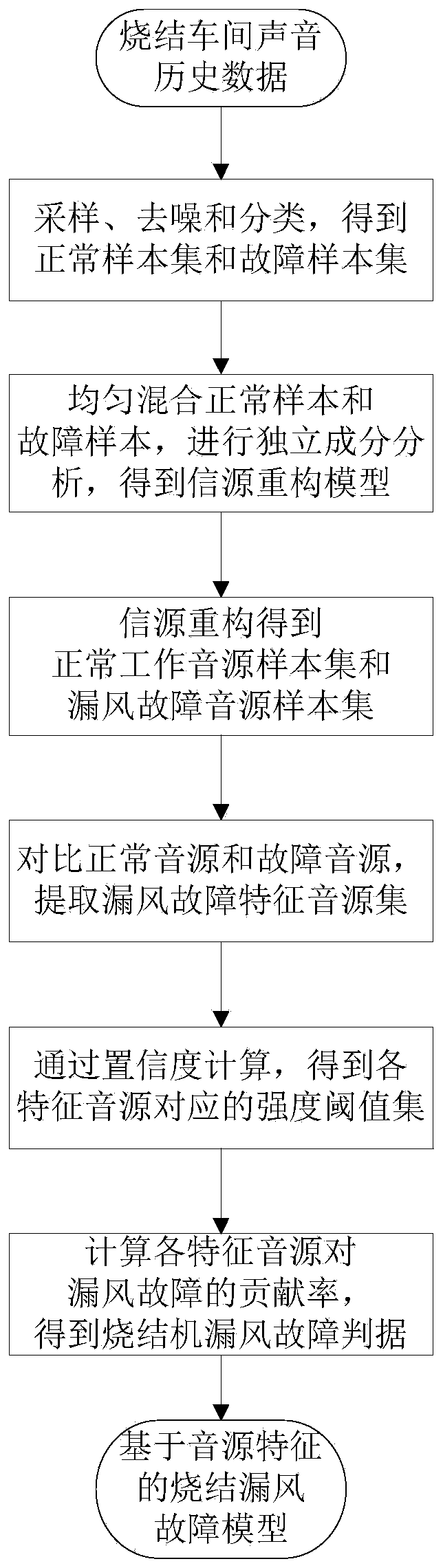 On-line Diagnosis Method of Air Leakage Fault of Sintering Machine