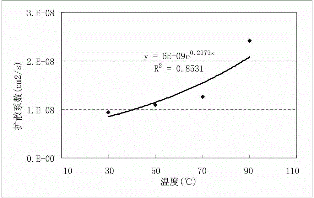 Equipment and method for measuring hydrocarbon diffusion coefficient in rock under high temperature and high pressure