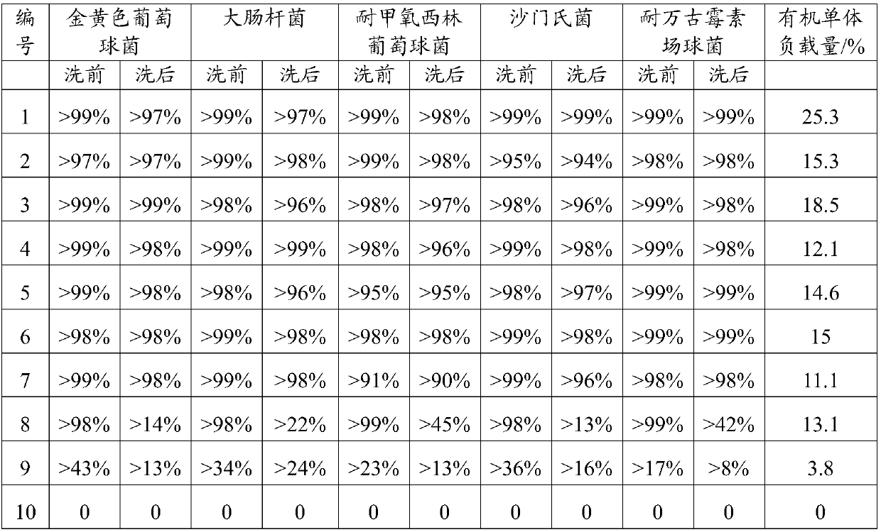 Preparation method of quaternary ammonium salt modified antibacterial textile and antibacterial textile