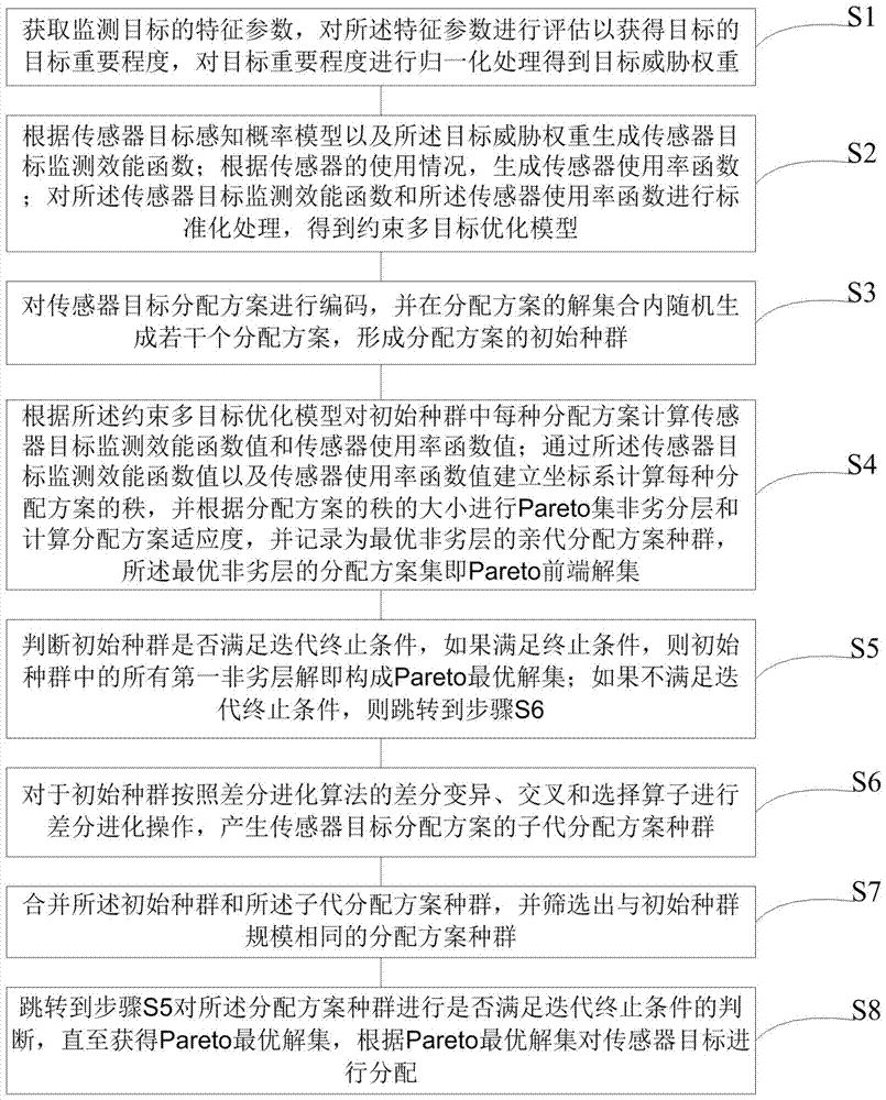 Sensor target allocation method and system based on multi-objective optimization differential evolution algorithm